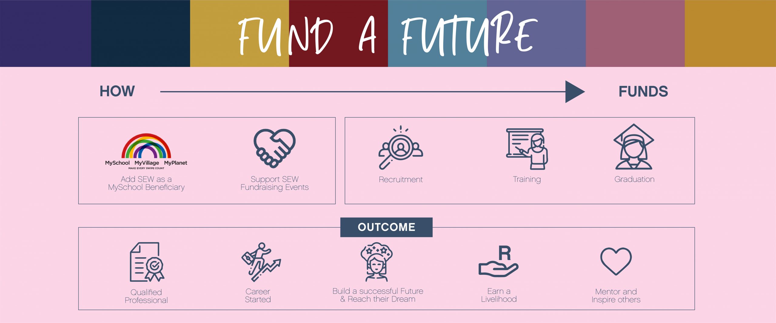 SEW Fund A Future